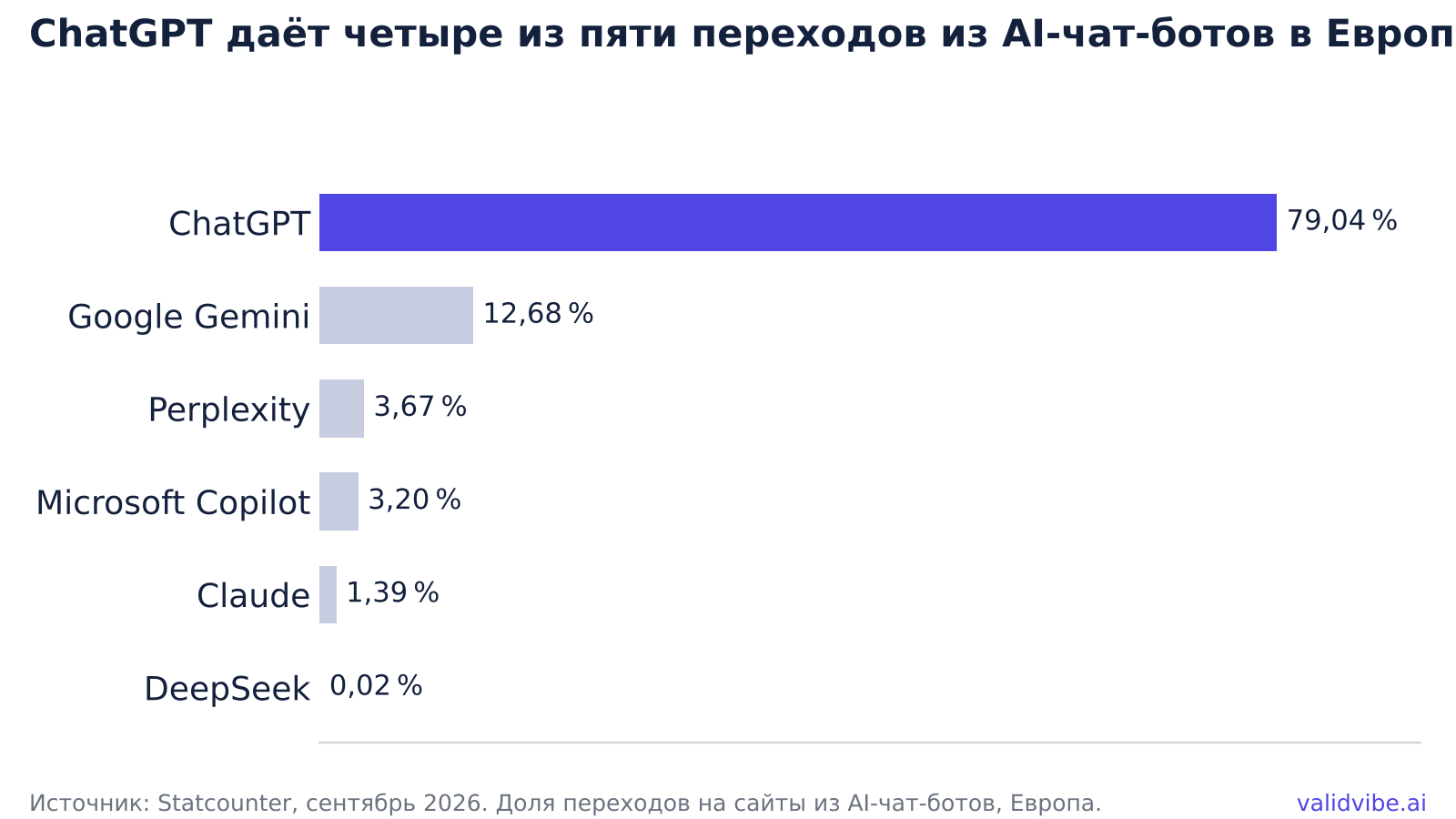 ChatGPT даёт четыре из пяти переходов из AI-чат-ботов в Европе: ChatGPT 79,04 %, Gemini 12,68 %, Perplexity 3,67 %, Copilot 3,2 %, Claude 1,39 %, DeepSeek 0,02 %. Источник: Statcounter, сентябрь 2026.