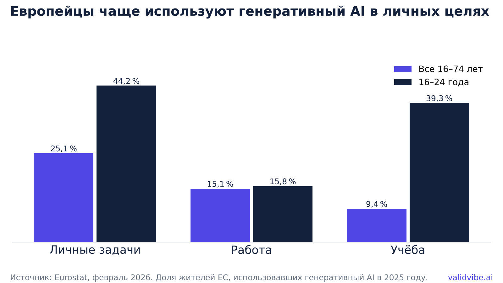 Европейцы чаще используют генеративный AI в личных целях: личные задачи — 25,1 % взрослых (44,2 % молодёжи 16–24 лет), работа — 15,1 % (15,8 %), учёба — 9,4 % (39,3 %). Источник: Eurostat, февраль 2026.