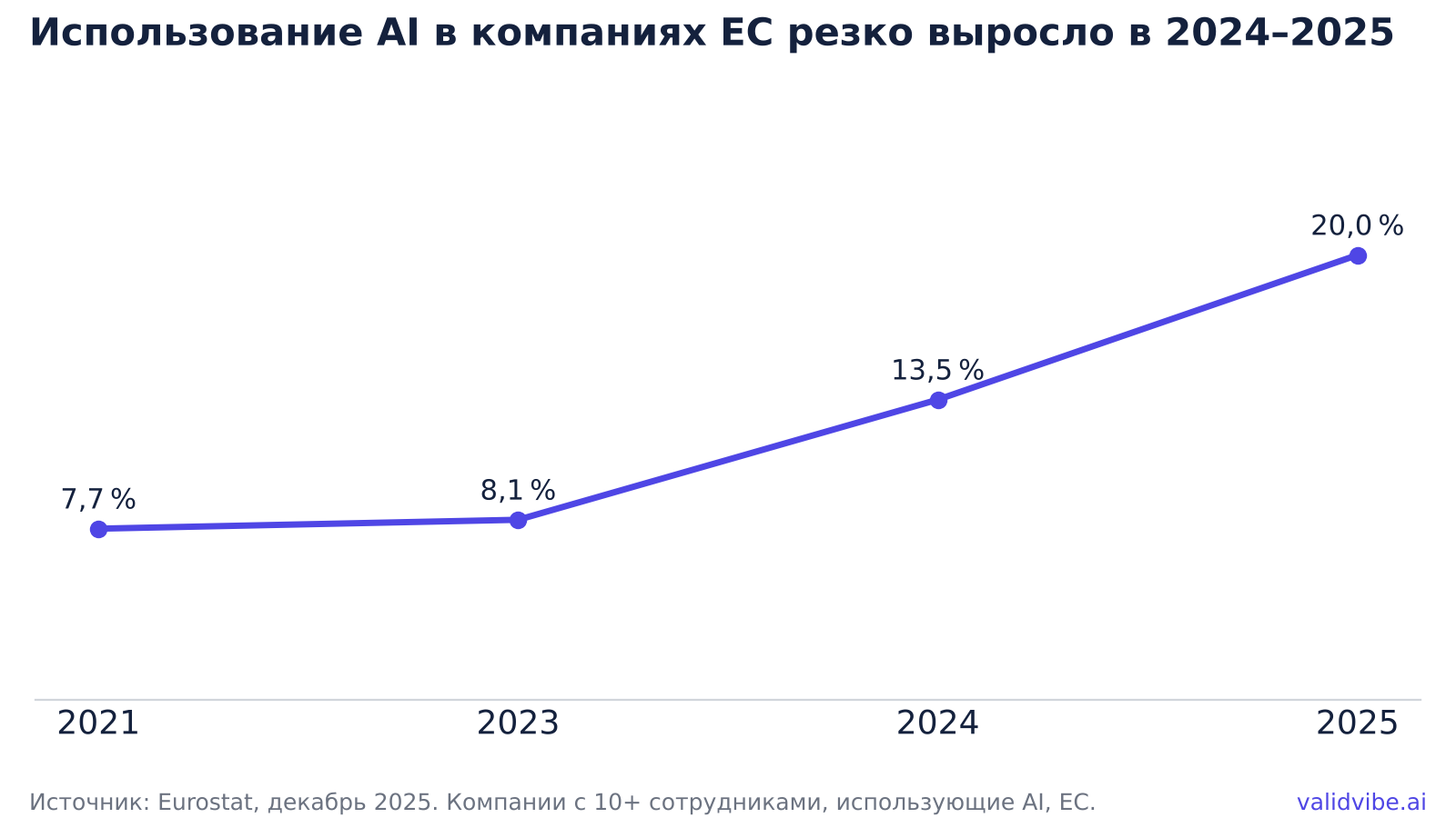Использование AI в компаниях ЕС резко выросло в 2024–2025 годах: 7,7 % (2021), 8,1 % (2023), 13,5 % (2024), 20,0 % (2025). Источник: Eurostat, декабрь 2025.