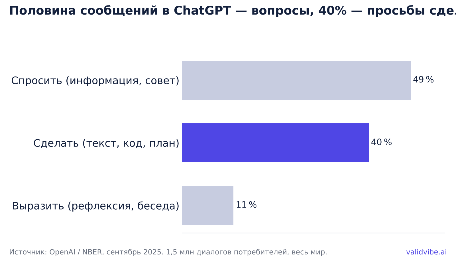Половина сообщений в ChatGPT — вопросы, 40 % — просьбы что-то сделать: «спросить» 49 %, «сделать» 40 %, «выразить» 11 %. Источник: OpenAI / NBER, сентябрь 2025.