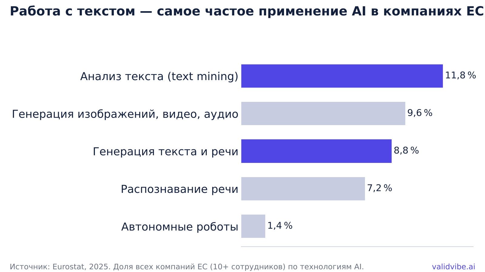 Работа с текстом — самое частое применение AI в компаниях ЕС: анализ текста 11,8 %, генерация изображений, видео или аудио 9,6 %, генерация текста и речи 8,8 %, распознавание речи 7,2 %, автономные роботы 1,4 %. Источник: Eurostat, 2025.