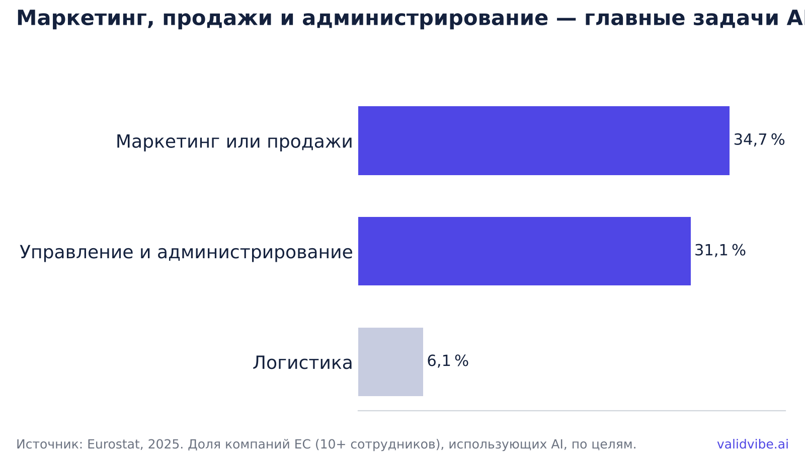 Маркетинг, продажи и администрирование — главные задачи AI в ЕС: маркетинг или продажи 34,7 %, управление и администрирование 31,1 %, логистика 6,1 % компаний, использующих AI. Источник: Eurostat, 2025.