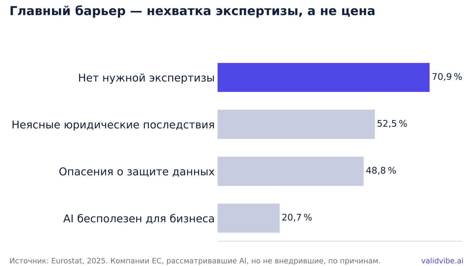 Главный барьер — нехватка экспертизы, а не цена: нет нужной экспертизы 70,9 %, неясные юридические последствия 52,5 %, опасения о защите данных 48,8 %, AI бесполезен 20,7 %. Источник: Eurostat, 2025.