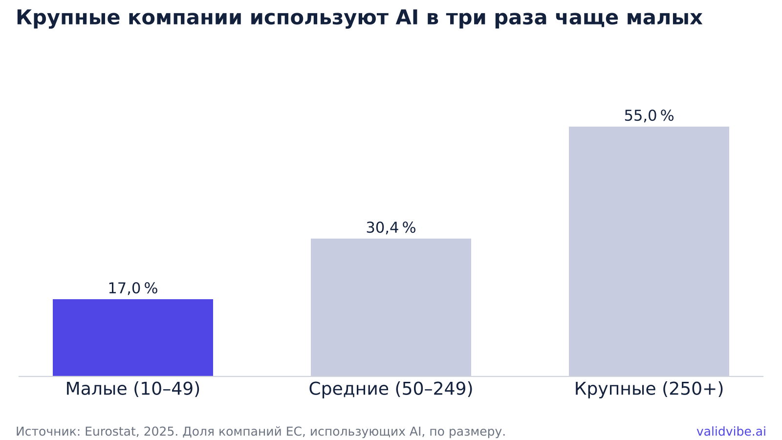 Крупные компании используют AI в три раза чаще малых: малые 17,0 %, средние 30,4 %, крупные 55,0 %. Источник: Eurostat, 2025.